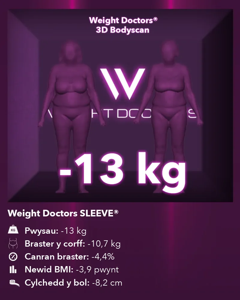 Weight Doctors® 3D Bodyscan cyn ac ar ôl: 13 kg yn llai gyda Weight Doctors SLEEVE®, 10.7 kg yn llai o fraster y corff