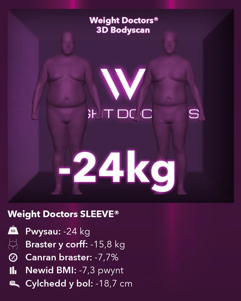 Weight Doctors® 3D Bodyscan cyn ac ar ôl: minws 24 kg gyda Weight Doctors SLEEVE®, braster y corff minws 15.8 kg