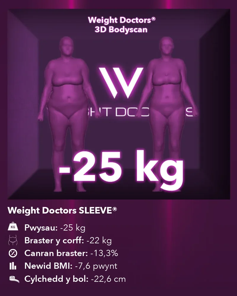 Weight Doctors® 3D Bodyscan cyn ac ar ôl: minws 25 kg gyda Weight Doctors SLEEVE®, braster y corff minws 22 kg