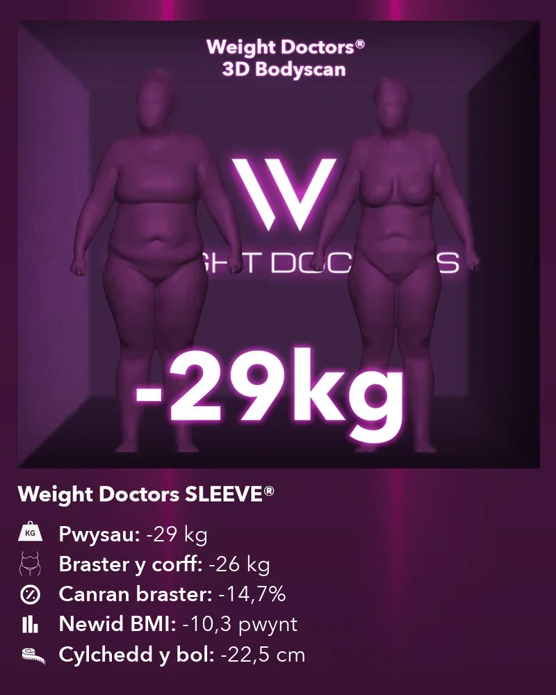 Weight Doctors® 3D Bodyscan cyn ac ar ôl: minws 29 kg gyda Weight Doctors SLEEVE®, braster y corff minws 26 kg