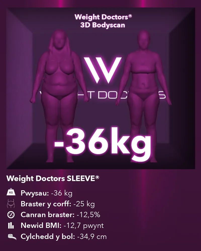 Weight Doctors® 3D Bodyscan cyn ac ar ôl: minws 36 kg gyda Weight Doctors SLEEVE®, braster y corff minws 25 kg