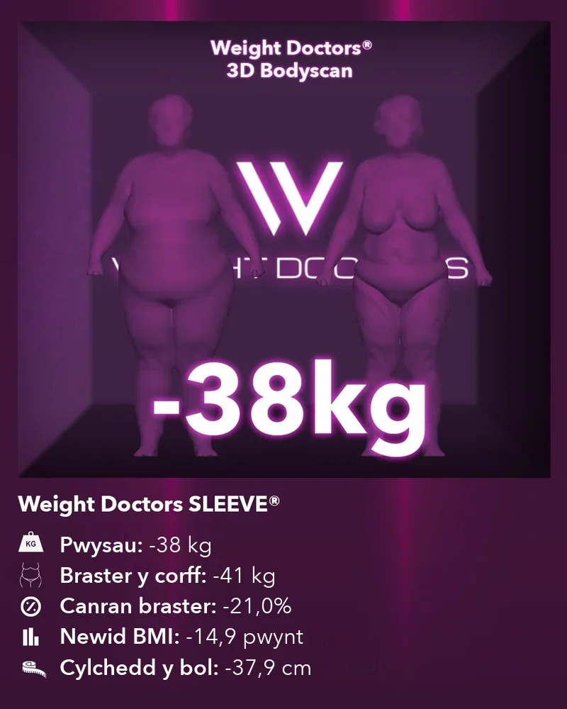 Weight Doctors® 3D Bodyscan cyn ac ar ôl: minws 38 kg gyda Weight Doctors SLEEVE®, braster y corff minws 41 kg