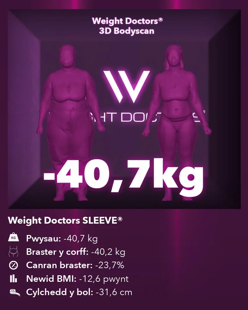 Weight Doctors® 3D Bodyscan cyn ac ar ôl: minws 40.7 kg gyda Weight Doctors SLEEVE®, braster y corff minws 40.2 kg