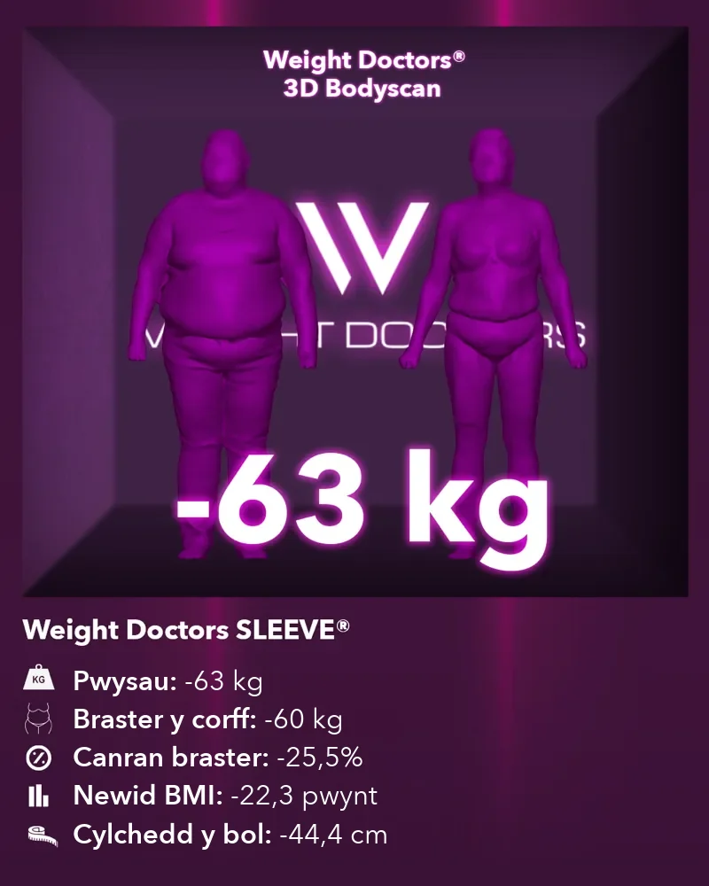 Weight Doctors® 3D Bodyscan cyn ac ar ôl: minws 63 kg gyda Weight Doctors SLEEVE®, braster y corff minws 60 kg
