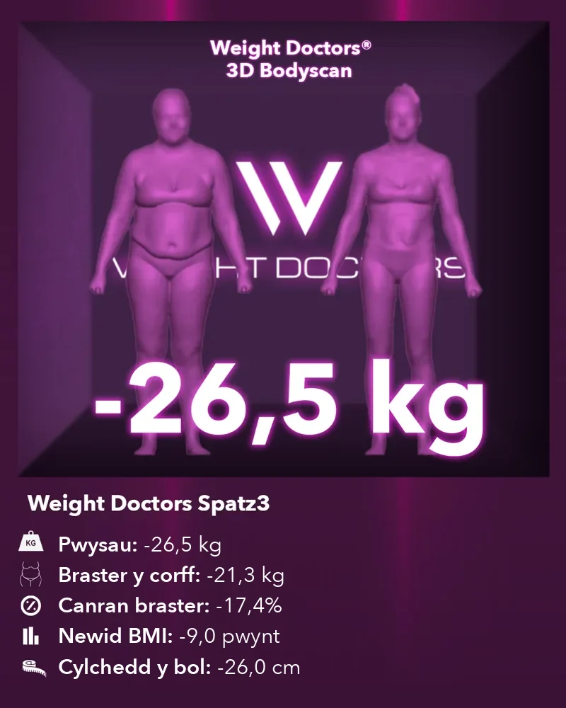 Weight Doctors® 3D Bodyscan cyn ac ar ôl: minws 26.5 kg gyda’r balŵn gastrig Spatz3, braster y corff minws 21.3 kg
