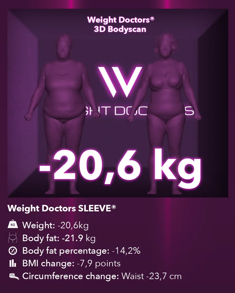 Weight Doctors® 3D Bodyscan before and after: minus 20.6 kg with Weight Doctors SLEEVE®, body fat minus 21.9 kg
