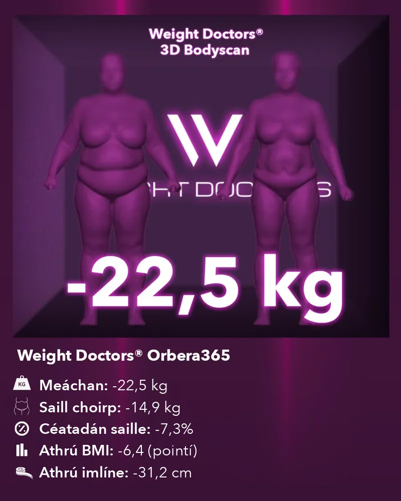Weight Doctors® 3D Bodyscan roimh agus tar éis: lúide 22.5 kg le balún gastrach Orbera365, saill choirp lúide 14.9 kg