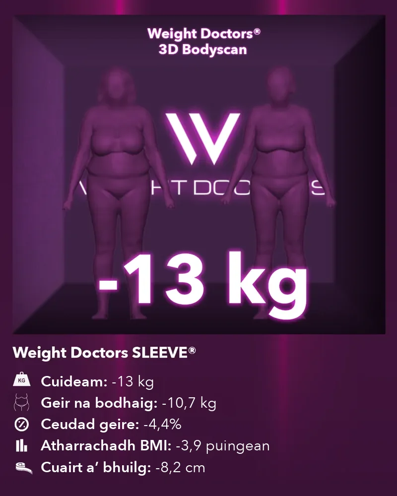 Weight Doctors® 3D Bodyscan ro agus às dèidh: 13 kg nas lugha le Weight Doctors SLEEVE®, geir na bodhaig 10.7 kg nas lugha