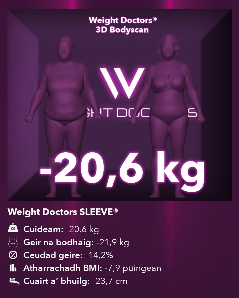 Weight Doctors® 3D Bodyscan ro agus às dèidh: 20.6 kg nas lugha le Weight Doctors SLEEVE®, geir na bodhaig 21.9 kg nas lugha