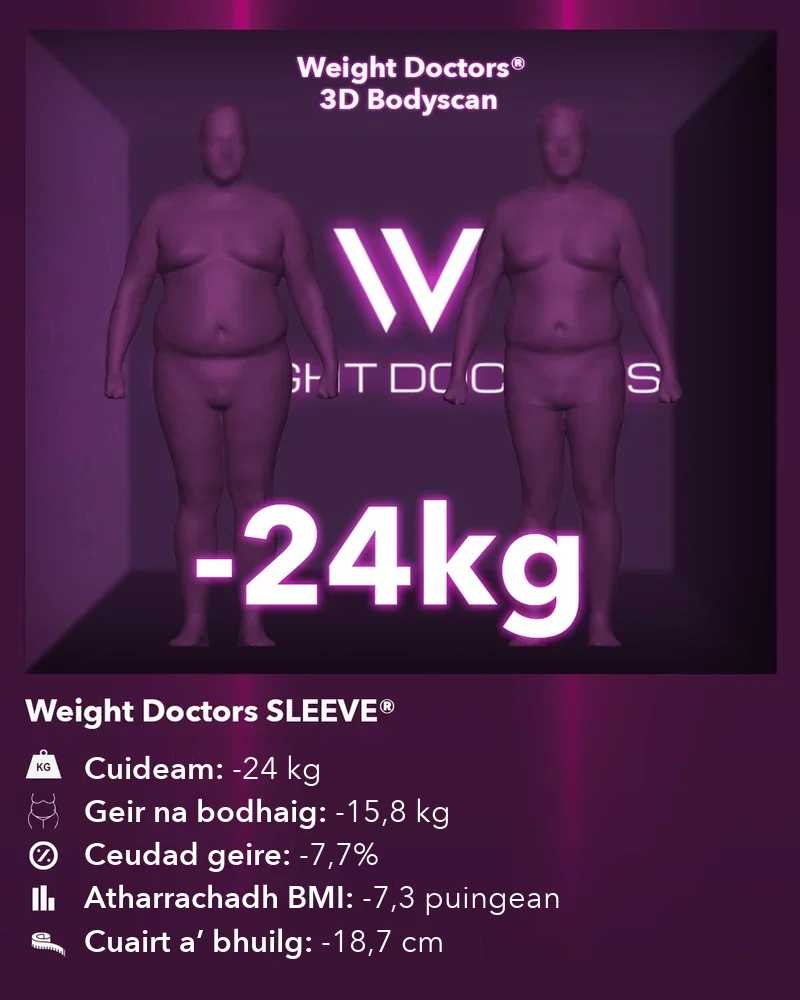 Weight Doctors® 3D Bodyscan ro agus às dèidh: 24 kg nas lugha le Weight Doctors SLEEVE®, geir na bodhaig 15.8 kg nas lugha