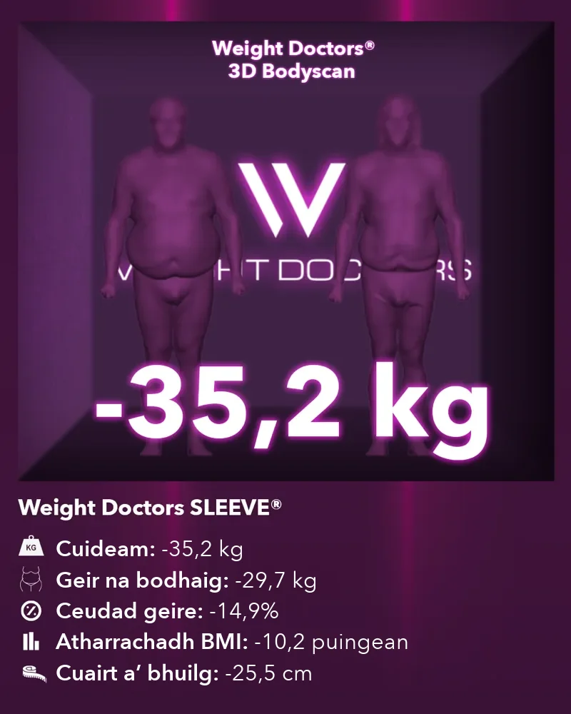 Weight Doctors® 3D Bodyscan ro agus às dèidh: 35.2 kg nas lugha le Weight Doctors SLEEVE®, geir na bodhaig 29.7 kg nas lugha