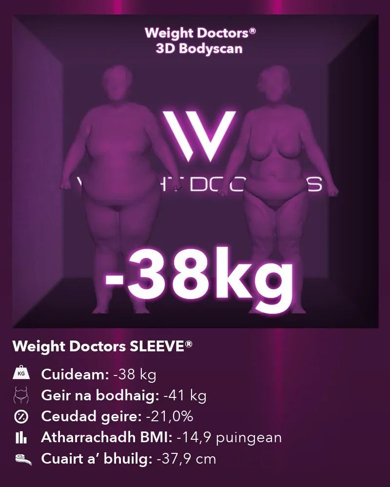 Weight Doctors® 3D Bodyscan ro agus às dèidh: 38 kg nas lugha le Weight Doctors SLEEVE®, geir na bodhaig 41 kg nas lugha