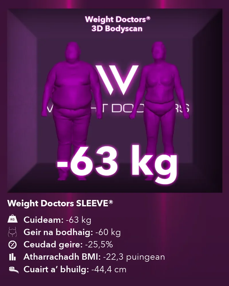 Weight Doctors® 3D Bodyscan ro agus às dèidh: 63 kg nas lugha le Weight Doctors SLEEVE®, geir na bodhaig 60 kg nas lugha