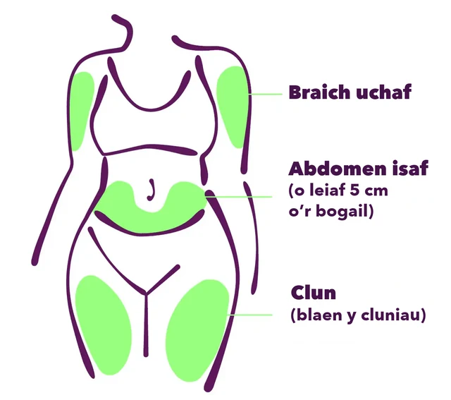 Y safleoedd chwistrellu posibl: rhan uchaf y fraich, rhan isaf yr abdomen (o leiaf 5 cm o'r bogail) a blaen y cluniau